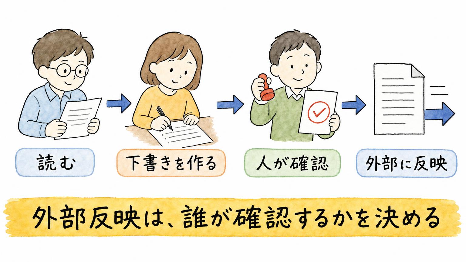 読む、下書きを作る、人が確認する、外部に反映するの順に進み、確認が外部反映の前に入る手順を示す図