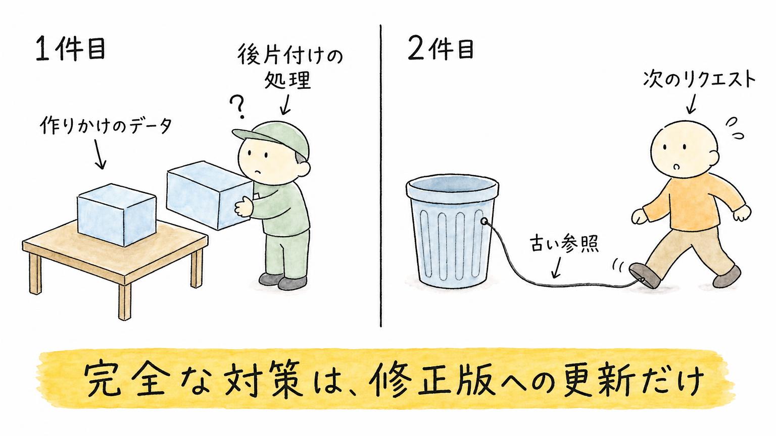 PHPの2件の脆弱性を比べた図。1件目は作りかけのデータを後片付けの処理が読む問題、2件目は古い参照を次のリクエストが踏む問題で、完全な対策は修正版への更新だけと示す