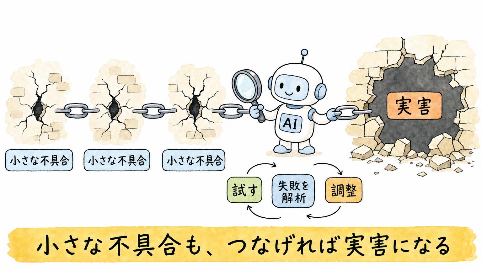 小さな不具合を鎖でつなぐと実害に至る様子を示す図。AIが試す、失敗を解析する、調整するを繰り返して、つながりを探し当てる