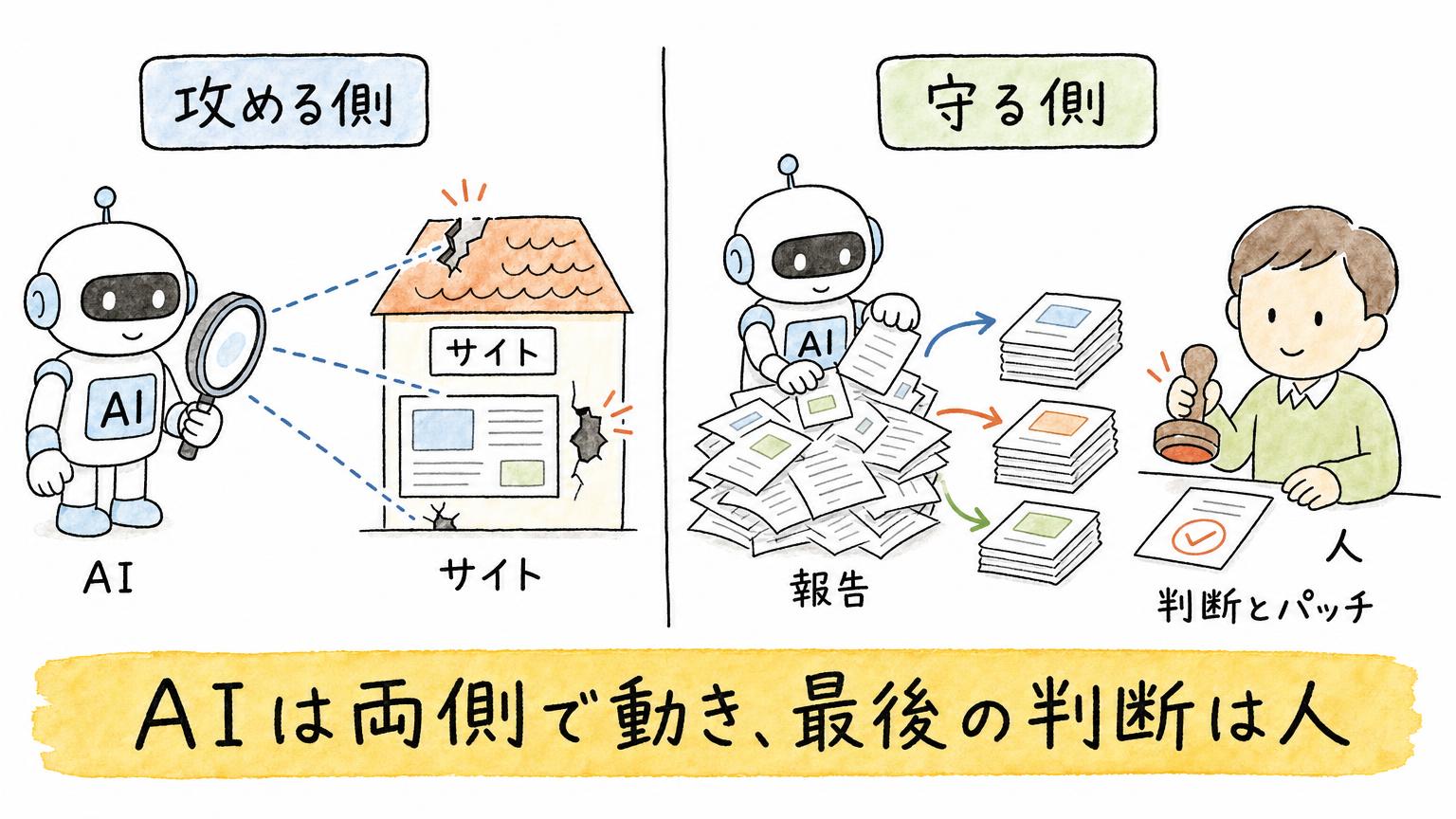 攻める側と守る側の両方でAIが動く様子を比べた図。攻める側はAIがサイトの弱点を探し、守る側はAIが報告を仕分け、最後の判断とパッチは人が担う