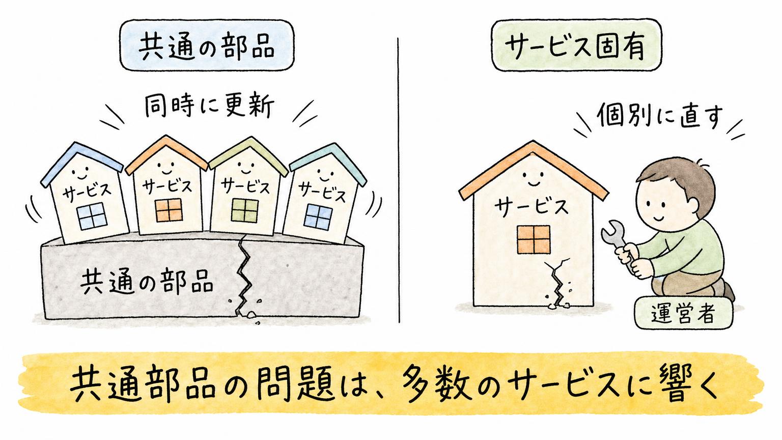 共通の部品の問題は多数のサービスで同時に更新が必要になり、サービス固有の問題は運営者が個別に直すという、影響の広がり方の違いを示す図