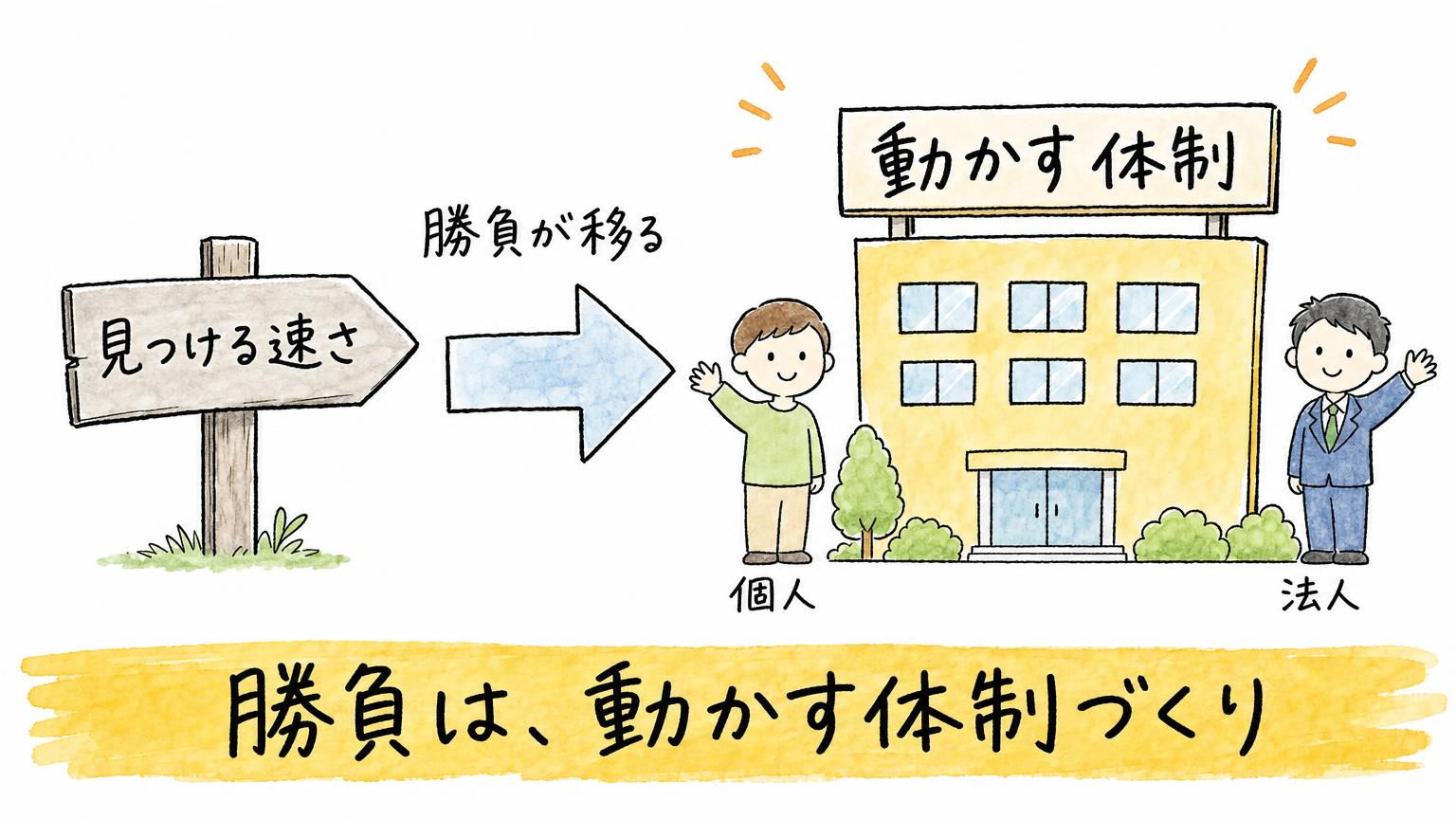 勝負が見つける速さから、直して動かす体制づくりへ移ることを示す図。個人と法人がどちらも体制を整える側に立つ