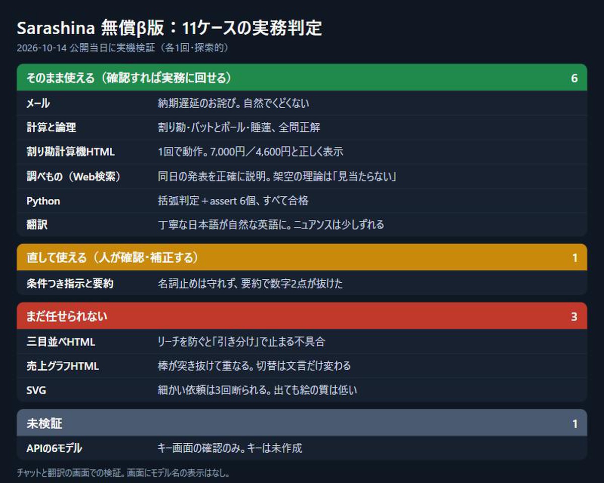 11ケースの結果を4区分で示した一覧。そのまま使える6、直して使える1、まだ任せられない3、未検証1