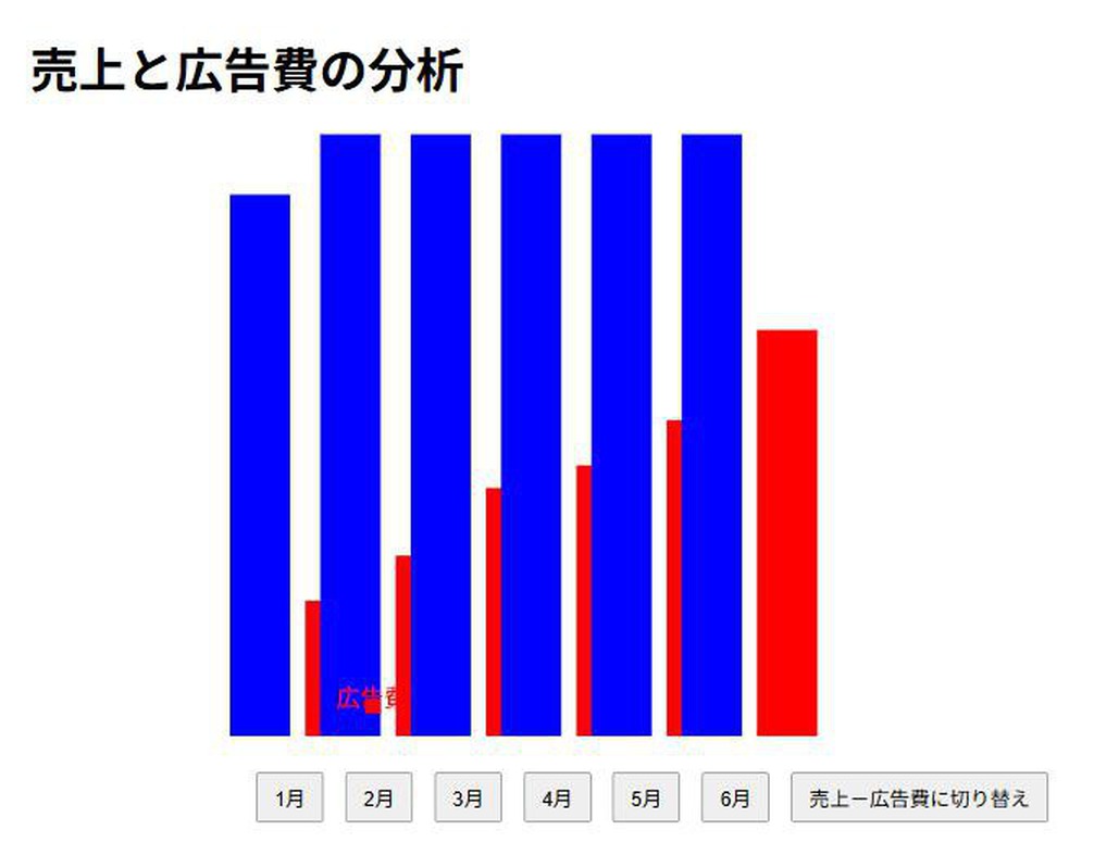 売上と広告費の棒グラフ。売上の棒が枠の上に突き抜け、棒同士が重なって崩れている
