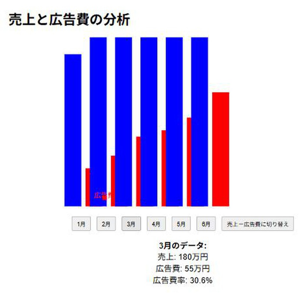 3月のボタンを押した画面。売上180万円、広告費55万円、広告費率30.6%と正確に表示されている