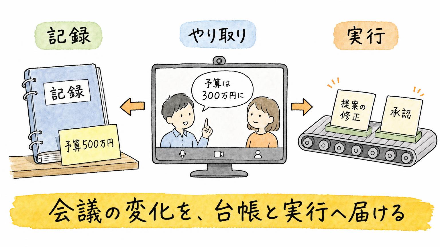 会議で顧客が予算を300万円に変えたのに、台帳には500万円のまま残る様子を、記録・やり取り・実行の3つの役割で示した図