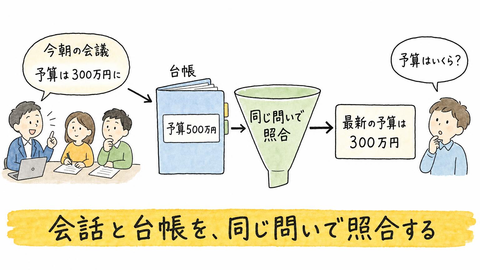今朝の会議で出た予算300万円と、台帳の予算500万円を、同じ問いで照合して最新値を答える流れを示した図