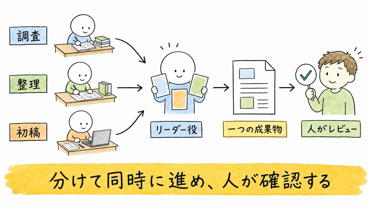 調査・整理・初稿の担当エージェントが並行して進め、リーダー役が一つの成果物にまとめて人がレビューする流れを示した図