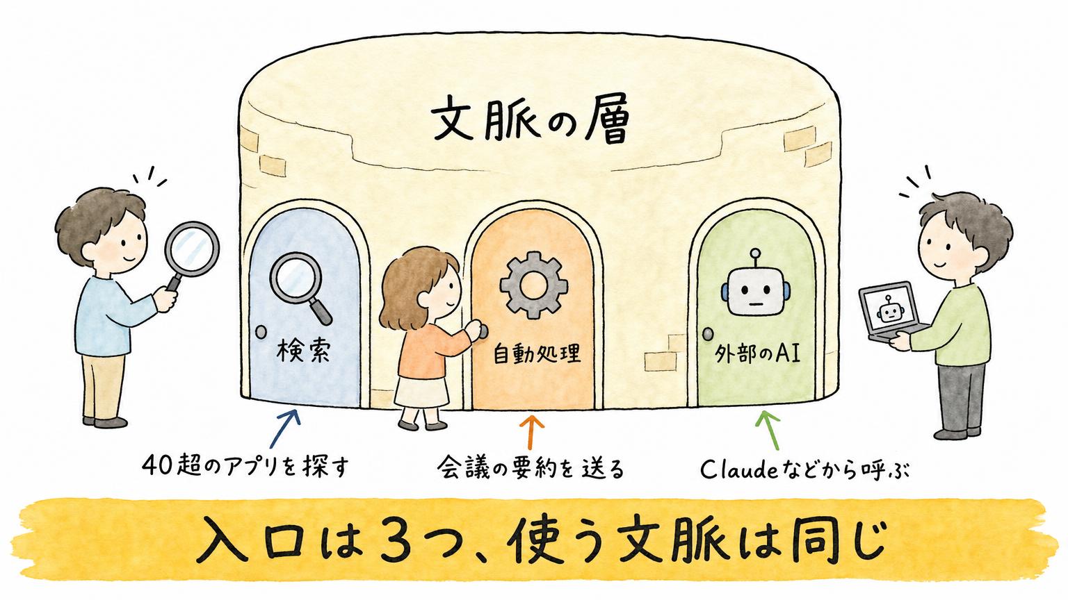 文脈の層に、検索・自動処理・外部のAIという3つの入口があることを示した図