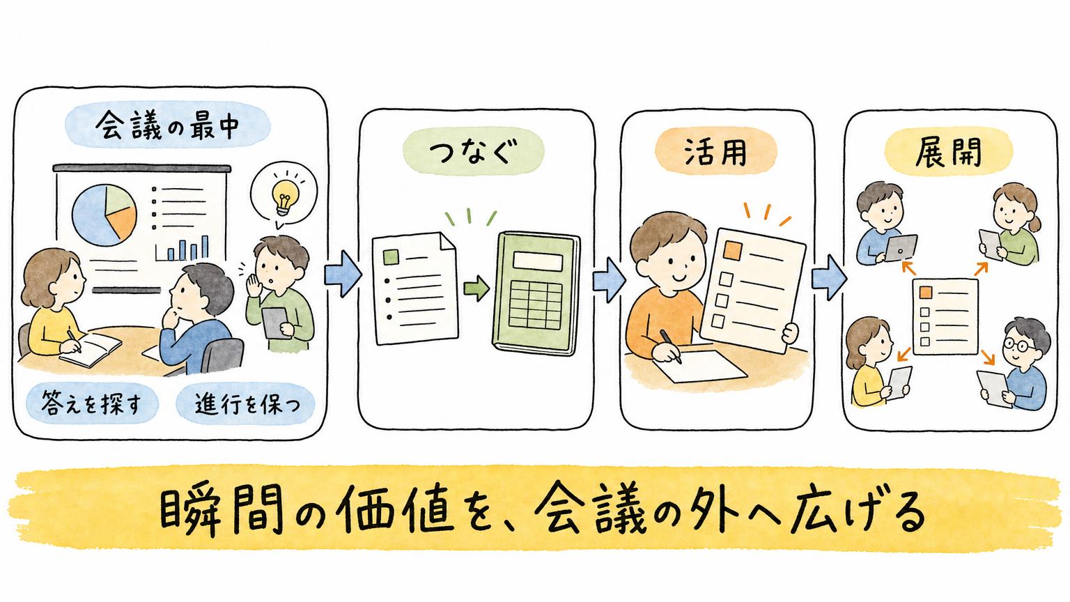 会議の最中の価値を、情報をつなぐ・活用する・別の会議や部署へ展開するの順に広げる流れを示した図