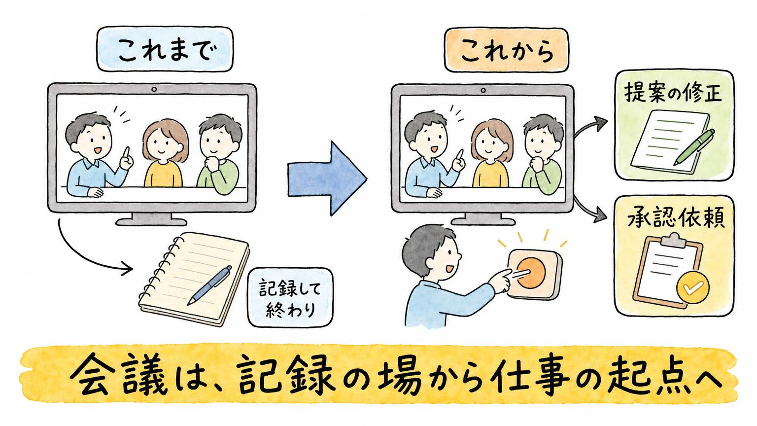 会議が記録して終わる場から、提案の修正や承認依頼が動き出す仕事の起点に変わることを示した図